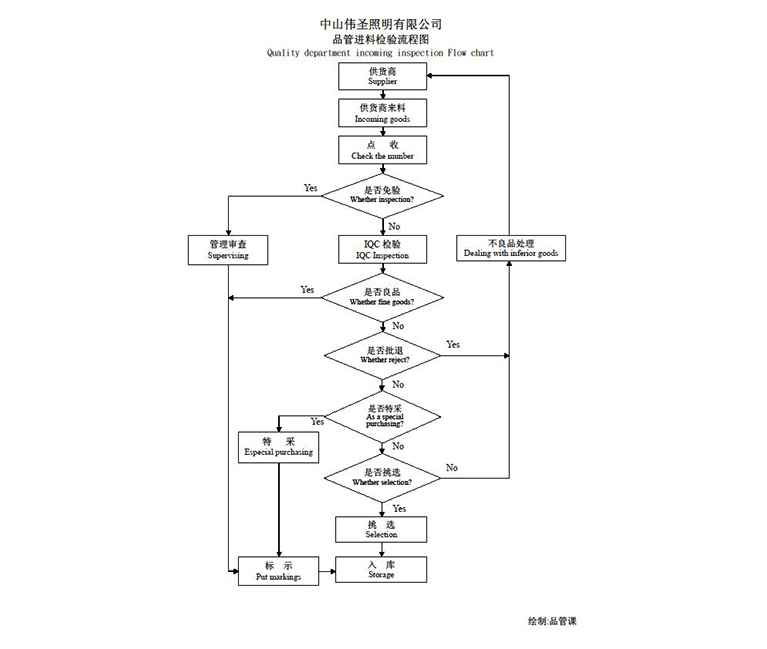 Incoming Quality Control Process Flow Chart